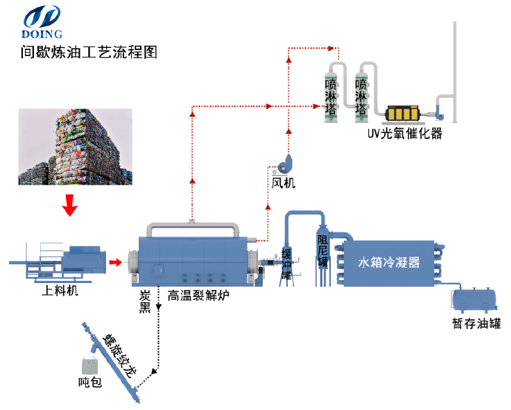 废塑料炼油设备工艺流程图